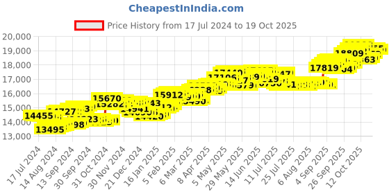 tatacliq.com p.c. chandra jewellers P.C Chandra Jewellers 18k Yellow Gold Open Book Shape Diamond Pendant without Chain p.c. chandra jewellers Price History Graph from 17 Jul 2024 to 19 Oct 2025