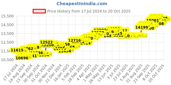 tatacliq.com p.c. chandra jewellers P.C Chandra Jewellers 18k Yellow Gold Open Book-shaped Diamond Pendant without Chain p.c. chandra jewellers Price History Graph from 17 Jul 2024 to 19 Oct 2025