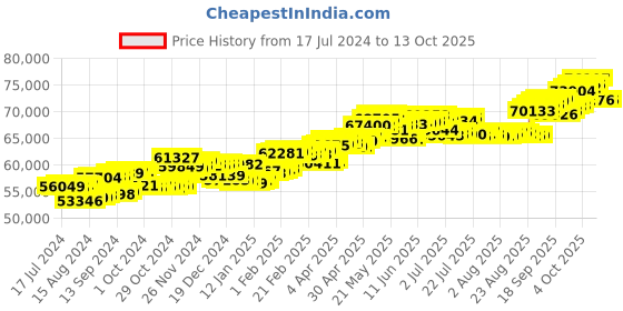 tatacliq.com P.C. Chandra Jewellers 18k Yellow Gold Ring with A Diamond-studded Heart Inside A Concentric Circle p.c. chandra jewellers Price History Graph from 17 Jul 2024 to 13 Oct 2025