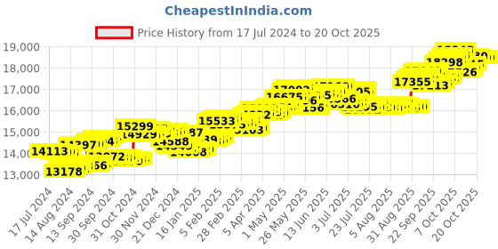 tatacliq.com p.c. chandra jewellers P.C Chandra Jewellers 18k Yellow Gold Sleek Book Shaped with Pages Diamond Pendant without Chain p.c. chandra jewellers Price History Graph from 17 Jul 2024 to 19 Oct 2025