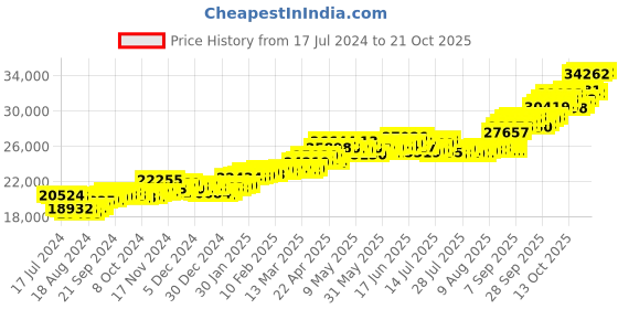 tatacliq.com P.C. Chandra Jewellers 18k Yellow Gold Stylish Bracelet p.c. chandra jewellers Price History Graph from 17 Jul 2024 to 21 Oct 2025