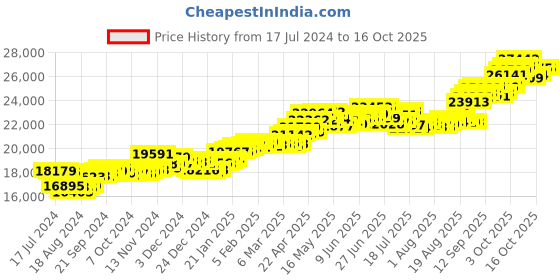 tatacliq.com P.C. Chandra Jewellers 18k Yellow Gold Unique Pattern Pendant p.c. chandra jewellers Price History Graph from 17 Jul 2024 to 15 Oct 2025