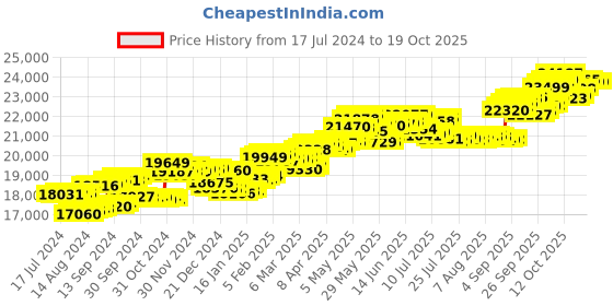 tatacliq.com p.c. chandra jewellers P.C Chandra Jewellers 18k Yellow Gold with A Unique Design Of Books Diamond Pendant without Chain p.c. chandra jewellers Price History Graph from 17 Jul 2024 to 18 Oct 2025