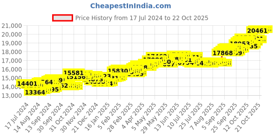 tatacliq.com p.c. chandra jewellers P.C Chandra Jewellers 18k Yellow Gold with Three Books Diamond Pendant without Chain p.c. chandra jewellers Price History Graph from 17 Jul 2024 to 20 Oct 2025