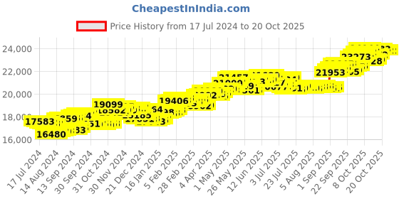 tatacliq.com p.c. chandra jewellers P.C Chandra Jewellers 18k Yellow Gold with Two Books Diamond Pendant without Chain p.c. chandra jewellers Price History Graph from 17 Jul 2024 to 20 Oct 2025