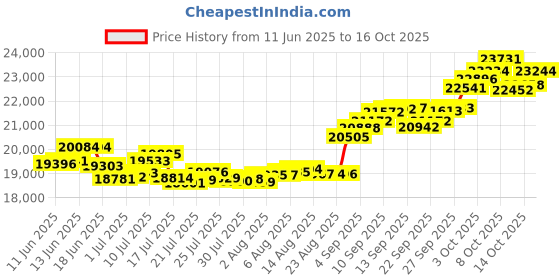tatacliq.com P.C. Chandra Jewellers 18KT Yellow Gold Attractive Earrings With A Unique Conical Shape p.c. chandra jewellers Price History Graph from 11 Jun 2025 to 16 Oct 2025