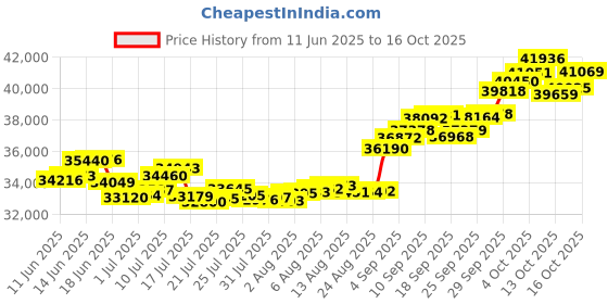 tatacliq.com P.C. Chandra Jewellers 18KT Yellow Gold Cubical Earrings With Hint of Reddish Colour p.c. chandra jewellers Price History Graph from 11 Jun 2025 to 16 Oct 2025