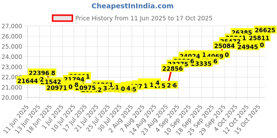 tatacliq.com P.C. Chandra Jewellers 18KT Yellow Gold Earrings With Hexagonal Shapes And Heart Drop p.c. chandra jewellers Price History Graph from 11 Jun 2025 to 17 Oct 2025