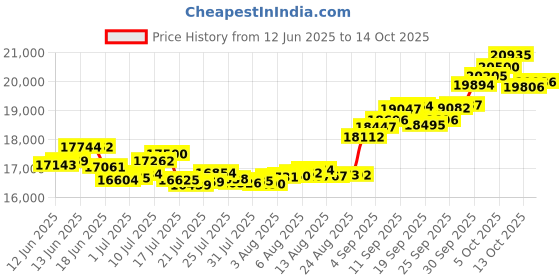 tatacliq.com P.C. Chandra Jewellers 18KT Yellow Gold Ring Triangular Geometric Patterns on Top For Women & Girls p.c. chandra jewellers Price History Graph from 12 Jun 2025 to 14 Oct 2025