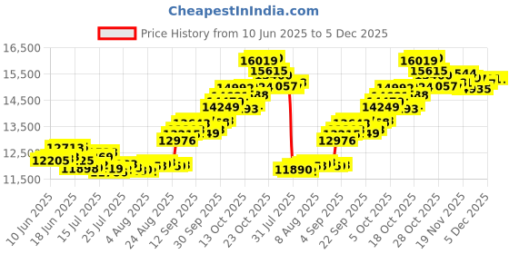 tatacliq.com P.C. Chandra Jewellers 18KT Yellow Gold Spherical Pendant (Without Chain) With A Butterfly p.c. chandra jewellers Price History Graph from 10 Jun 2025 to 5 Dec 2025