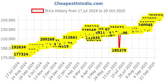 tatacliq.com P.C. Chandra Jewellers 22 kt Gold Bangle p.c. chandra jewellers Price History Graph from 17 Jul 2024 to 20 Oct 2025