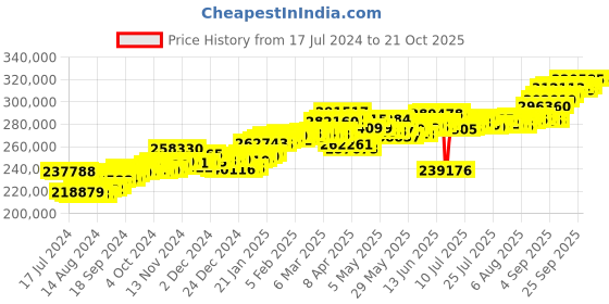 tatacliq.com P.C. Chandra Jewellers 22 kt Gold Bangle p.c. chandra jewellers Price History Graph from 17 Jul 2024 to 21 Oct 2025