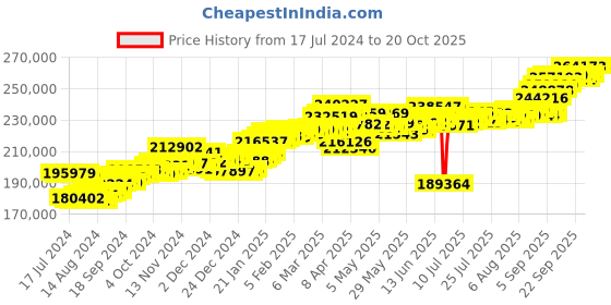 tatacliq.com P.C. Chandra Jewellers 22 kt Gold Bangle p.c. chandra jewellers Price History Graph from 17 Jul 2024 to 20 Oct 2025