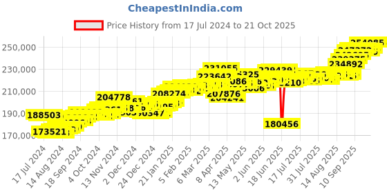 tatacliq.com P.C. Chandra Jewellers 22 kt Gold Bangle p.c. chandra jewellers Price History Graph from 17 Jul 2024 to 21 Oct 2025