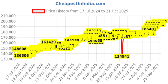 tatacliq.com P.C. Chandra Jewellers 22 kt Gold Bangle p.c. chandra jewellers Price History Graph from 17 Jul 2024 to 21 Oct 2025
