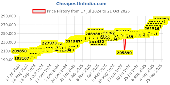 tatacliq.com P.C. Chandra Jewellers 22 kt Gold Bangle p.c. chandra jewellers Price History Graph from 17 Jul 2024 to 21 Oct 2025