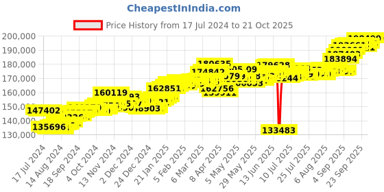 tatacliq.com P.C. Chandra Jewellers 22 kt Gold Bangle p.c. chandra jewellers Price History Graph from 17 Jul 2024 to 21 Oct 2025