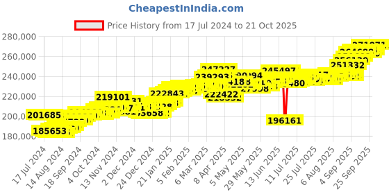 tatacliq.com P.C. Chandra Jewellers 22 kt Gold Bangle p.c. chandra jewellers Price History Graph from 17 Jul 2024 to 21 Oct 2025