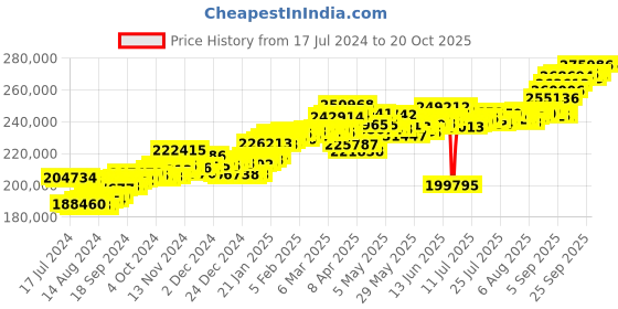 tatacliq.com P.C. Chandra Jewellers 22 kt Gold Bangle p.c. chandra jewellers Price History Graph from 17 Jul 2024 to 20 Oct 2025