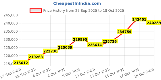 tatacliq.com P.C. Chandra Jewellers 22 kt Gold Bangle p.c. chandra jewellers Price History Graph from 27 Sep 2025 to 17 Oct 2025