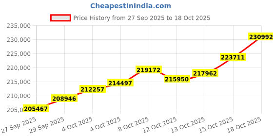 tatacliq.com P.C. Chandra Jewellers 22 kt Gold Bangle p.c. chandra jewellers Price History Graph from 27 Sep 2025 to 18 Oct 2025