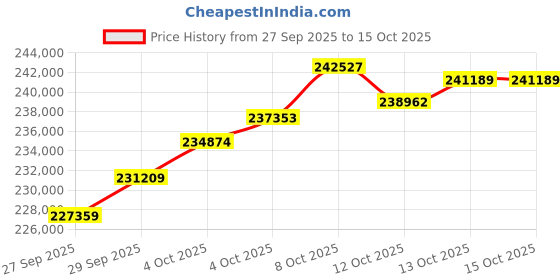 tatacliq.com P.C. Chandra Jewellers 22 kt Gold Bangle p.c. chandra jewellers Price History Graph from 27 Sep 2025 to 14 Oct 2025