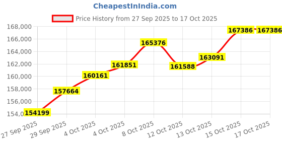 tatacliq.com P.C. Chandra Jewellers 22 kt Gold Bangle p.c. chandra jewellers Price History Graph from 27 Sep 2025 to 16 Oct 2025
