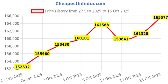 tatacliq.com P.C. Chandra Jewellers 22 kt Gold Bangle p.c. chandra jewellers Price History Graph from 27 Sep 2025 to 15 Oct 2025