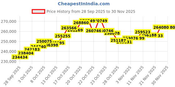 tatacliq.com P.C. Chandra Jewellers 22 kt Gold Bangle p.c. chandra jewellers Price History Graph from 28 Sep 2025 to 30 Nov 2025