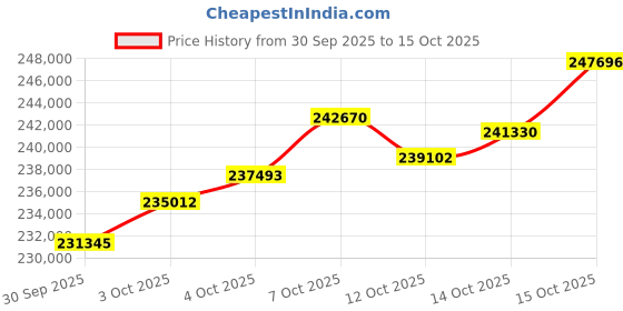 tatacliq.com P.C. Chandra Jewellers 22 kt Gold Bangle p.c. chandra jewellers Price History Graph from 30 Sep 2025 to 15 Oct 2025