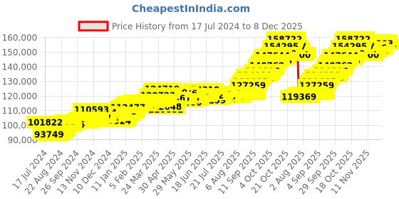 tatacliq.com P.C. Chandra Jewellers 22 kt Gold Chain p.c. chandra jewellers Price History Graph from 17 Jul 2024 to 8 Dec 2025