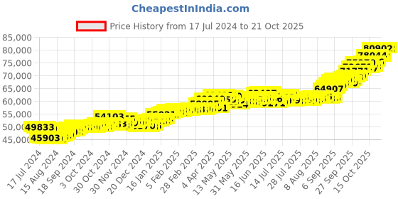 tatacliq.com P.C. Chandra Jewellers 22 kt Gold Earrings p.c. chandra jewellers Price History Graph from 17 Jul 2024 to 21 Oct 2025