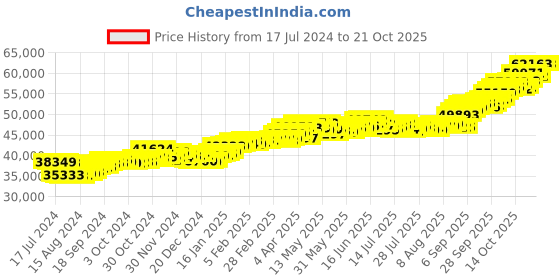 tatacliq.com P.C. Chandra Jewellers 22 kt Gold Earrings p.c. chandra jewellers Price History Graph from 17 Jul 2024 to 20 Oct 2025