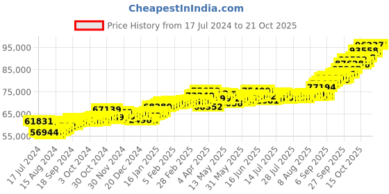 tatacliq.com P.C. Chandra Jewellers 22 kt Gold Earrings p.c. chandra jewellers Price History Graph from 17 Jul 2024 to 20 Oct 2025