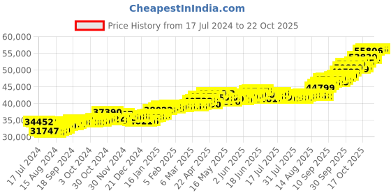 tatacliq.com P.C. Chandra Jewellers 22 kt Gold Earrings p.c. chandra jewellers Price History Graph from 17 Jul 2024 to 21 Oct 2025