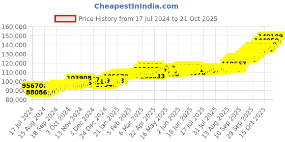 tatacliq.com P.C. Chandra Jewellers 22 kt Gold Earrings p.c. chandra jewellers Price History Graph from 17 Jul 2024 to 21 Oct 2025