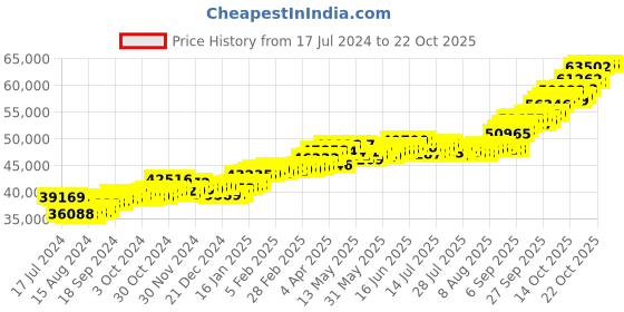 tatacliq.com P.C. Chandra Jewellers 22 kt Gold Earrings p.c. chandra jewellers Price History Graph from 17 Jul 2024 to 22 Oct 2025