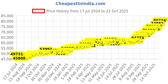 tatacliq.com P.C. Chandra Jewellers 22 kt Gold Earrings p.c. chandra jewellers Price History Graph from 17 Jul 2024 to 21 Oct 2025