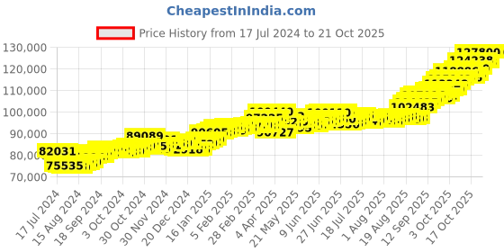 tatacliq.com P.C. Chandra Jewellers 22 kt Gold Earrings p.c. chandra jewellers Price History Graph from 17 Jul 2024 to 20 Oct 2025