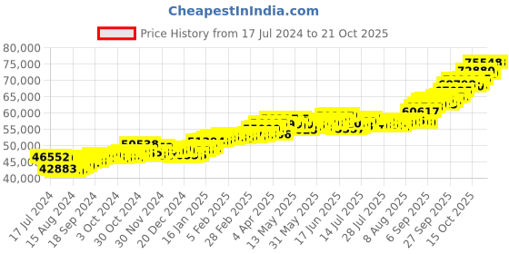 tatacliq.com P.C. Chandra Jewellers 22 kt Gold Earrings p.c. chandra jewellers Price History Graph from 17 Jul 2024 to 21 Oct 2025