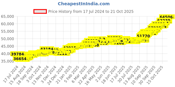 tatacliq.com P.C. Chandra Jewellers 22 kt Gold Earrings p.c. chandra jewellers Price History Graph from 17 Jul 2024 to 21 Oct 2025