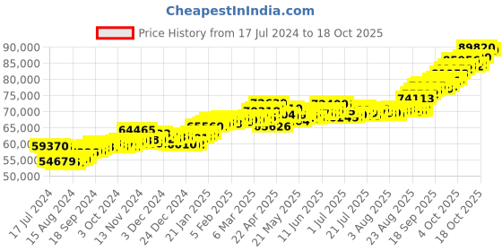 tatacliq.com P.C. Chandra Jewellers 22 kt Gold Earrings p.c. chandra jewellers Price History Graph from 17 Jul 2024 to 17 Oct 2025