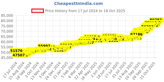 tatacliq.com P.C. Chandra Jewellers 22 kt Gold Earrings p.c. chandra jewellers Price History Graph from 17 Jul 2024 to 17 Oct 2025