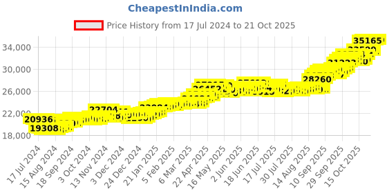 tatacliq.com P.C. Chandra Jewellers 22 kt Gold Earrings p.c. chandra jewellers Price History Graph from 17 Jul 2024 to 21 Oct 2025