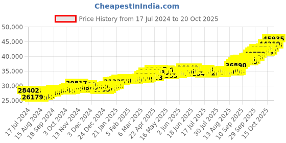 tatacliq.com P.C. Chandra Jewellers 22 kt Gold Earrings p.c. chandra jewellers Price History Graph from 17 Jul 2024 to 20 Oct 2025