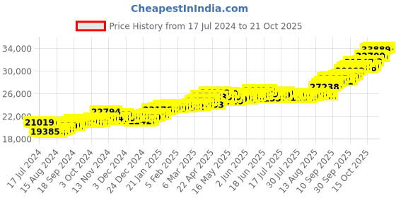 tatacliq.com P.C. Chandra Jewellers 22 kt Gold Earrings p.c. chandra jewellers Price History Graph from 17 Jul 2024 to 21 Oct 2025