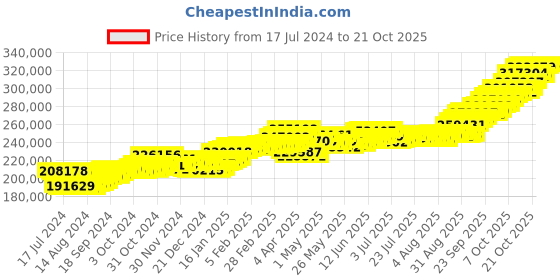 tatacliq.com P.C. Chandra Jewellers 22 kt Gold Mangalsutra p.c. chandra jewellers Price History Graph from 17 Jul 2024 to 21 Oct 2025