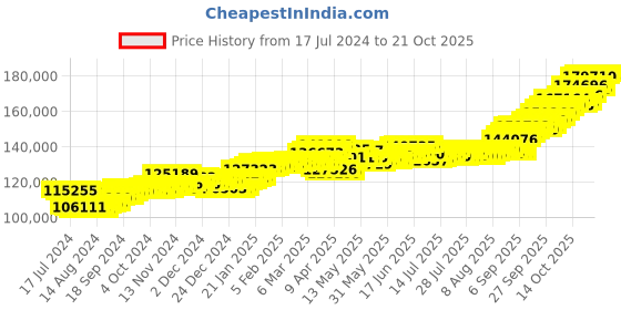 tatacliq.com P.C. Chandra Jewellers 22 kt Gold Necklace p.c. chandra jewellers Price History Graph from 17 Jul 2024 to 21 Oct 2025