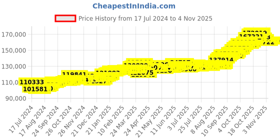 tatacliq.com P.C. Chandra Jewellers 22 kt Gold Necklace p.c. chandra jewellers Price History Graph from 17 Jul 2024 to 2 Nov 2025