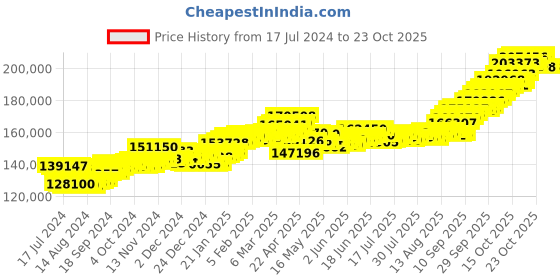tatacliq.com P.C. Chandra Jewellers 22 kt Gold Necklace p.c. chandra jewellers Price History Graph from 17 Jul 2024 to 23 Oct 2025